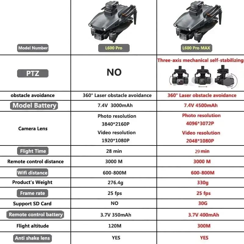 L600 PRO MAX GPS Drone Profess - Brushed Drone Motor บทวิจารณ์และราคา